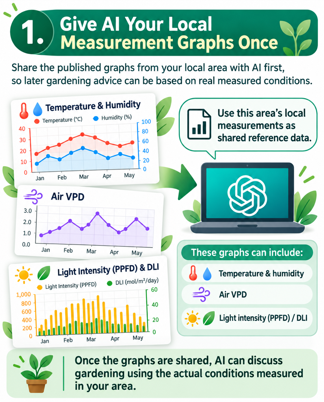 Illustration explaining that local measurement graphs can be shared with AI as reference data